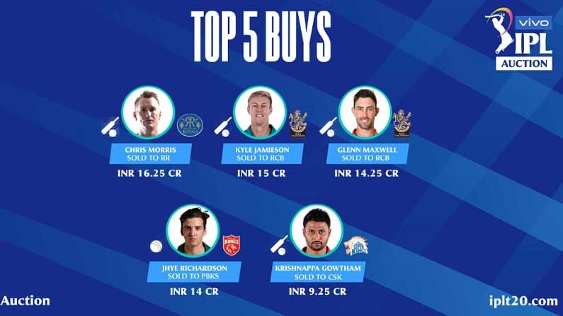 IPL Auction 2021; List of Highest Paid Players: ಐಪಿಎಲ್​ 2021ರಲ್ಲಿ ಭರ್ಜರಿ ಮೊತ್ತಕ್ಕೆ ಮಾರಾಟವಾದ ಆಟಗಾರರು