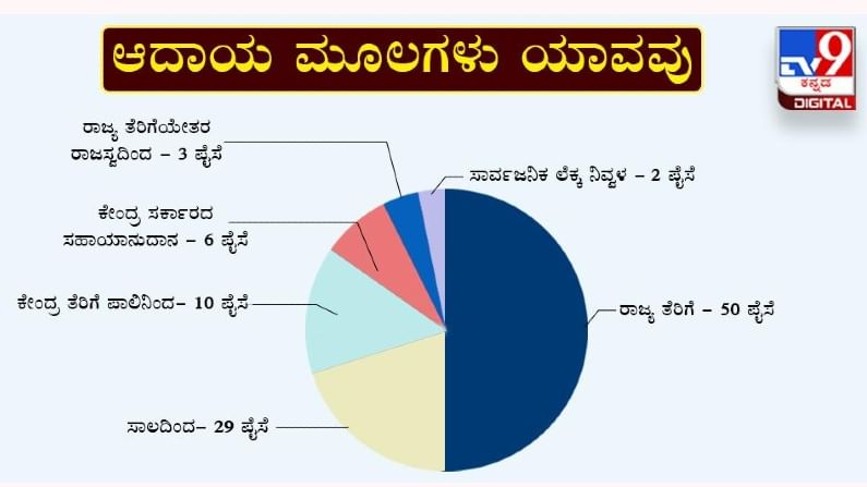 Karnataka Budget Revenue