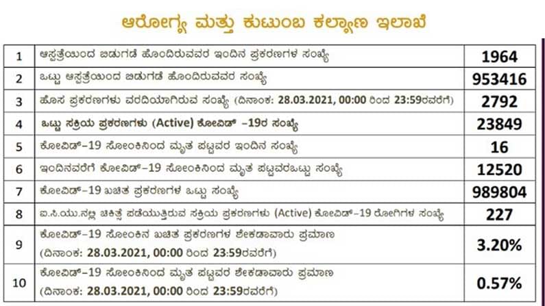 Covid-19-Karnataka