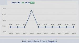 petrol price is stagnant in india presently why