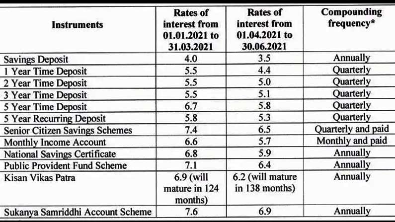 Post-Office-Interest-Rate