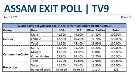 Assam Poll