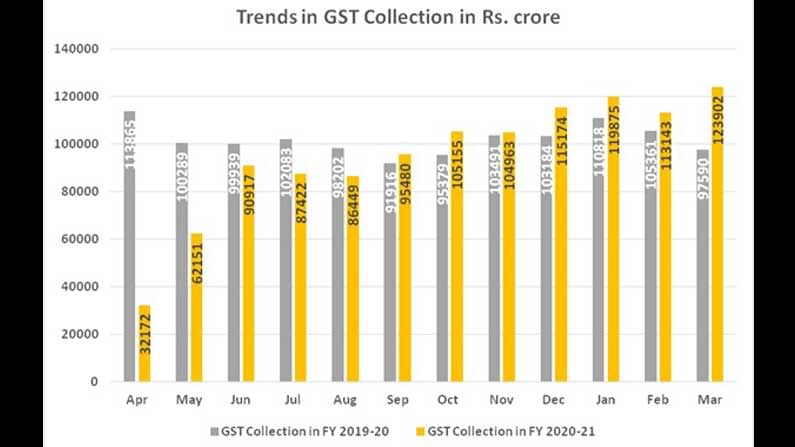 GST-Trends