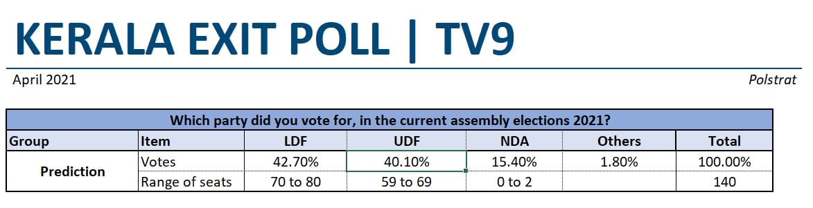 KEARALA EXIT POLL