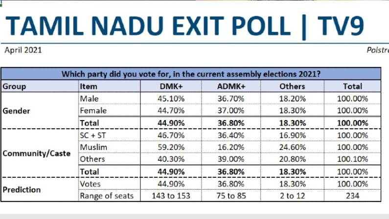 TAMILNADU EXIT POLL RESULTS