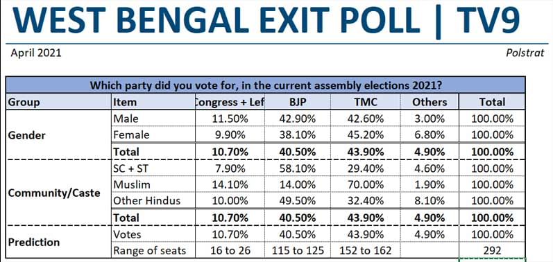 West-Bengal-Exit-Poll