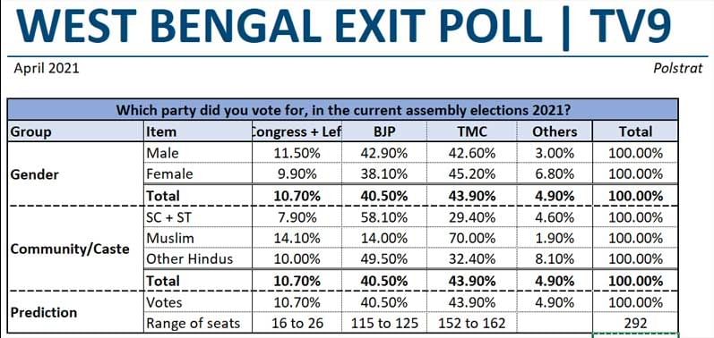 West Bengal poll result tv9