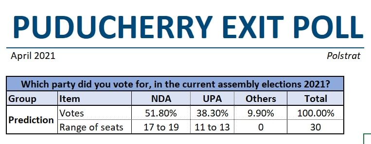 PUDUCHERRY EXIT POLL RESULTS