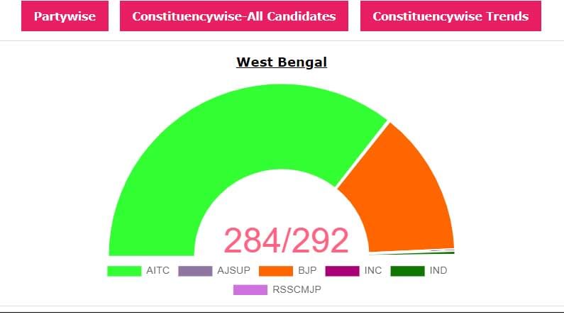 West Bengal Election