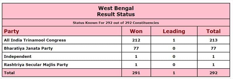 West-Bengal-Win