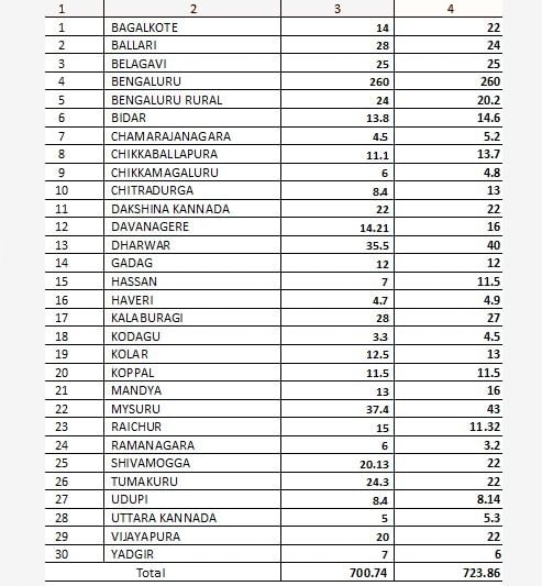 oxygen consumption in karnataka on daily basis at every district and BBMP zones as calculated by senior ias officer Munish Moudgil 2