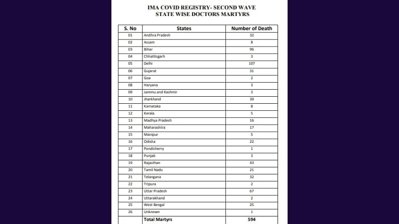 DOCTORS DIED IN INDIA DURING COVID 19 SECOND WAVE