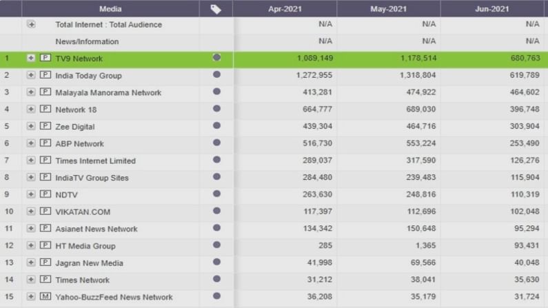 Great news Tv9 network emerges no.1 as Videos views in Youtube June Comscore report 2