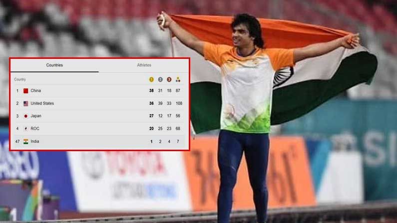 Tokyo olympics: ಭಾರತಕ್ಕೆ ಬಂಗಾರ ತಂದ ನೀರಜ್! ಪದಕ ಪಟ್ಟಿಯಲ್ಲಿ 47ನೇ ಸ್ಥಾನಕ್ಕೇರಿದ ಭಾರತ