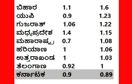 Omicron R Number Karnataka stands at a good sign for karnataka state