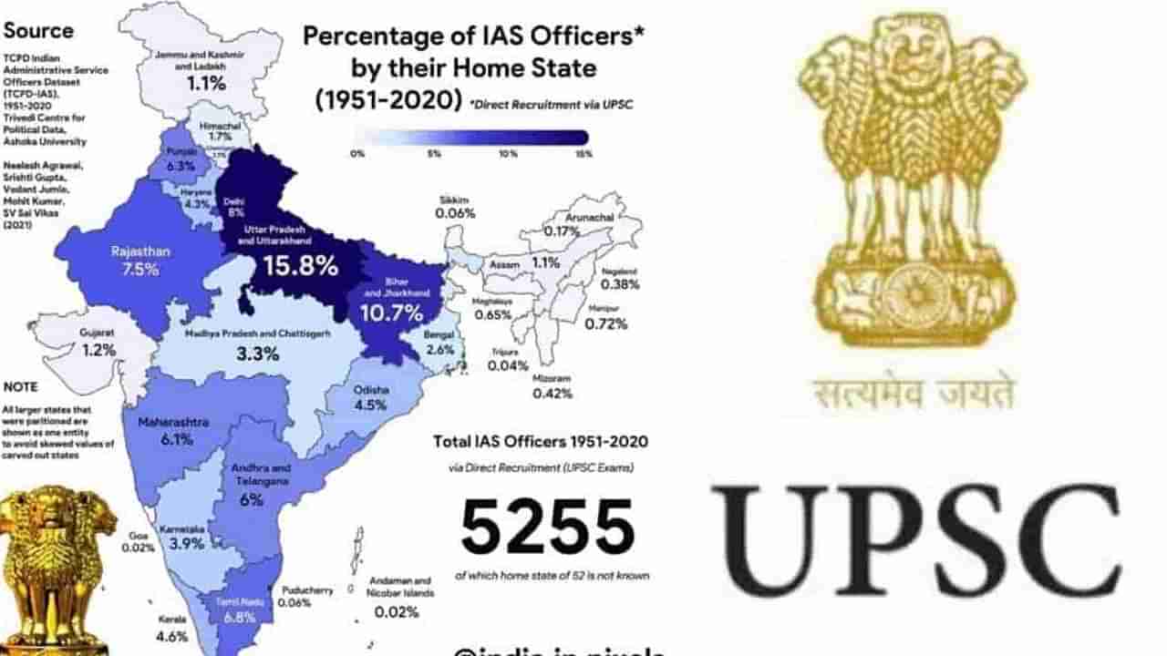 ಐಎಎಸ್ ಅಧಿಕಾರಿಗಳನ್ನು ಹುಟ್ಟುಹಾಕುವಲ್ಲಿ ಯಾವ ರಾಜ್ಯಗಳಿಗೆ ಎಷ್ಟನೇ ಸ್ಥಾನ? ಕುತೂಹಲಕಾರಿ ಅಂಕಿಅಂಶ ಇಲ್ಲಿದೆ
