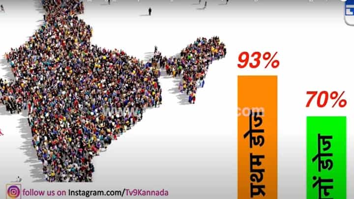 ಕೋವಿಡ್ ಲಸಿಕೆ ಅಭಿಯಾನದಡಿ ಭಾರತ ಮಾಡಿರುವ ಸಾಧನೆಯನ್ನು ಇಡೀ ವಿಶ್ವ ಬೆರಗುಗಣ್ಣುಗಳಿಂದ ನೋಡುತ್ತಿದೆ!! ಕೋವಿಡ್ ಲಸಿಕೆ ಅಭಿಯಾನದಡಿ ಭಾರತ ಮಾಡಿರುವ ಸಾಧನೆಯನ್ನು ಇಡೀ ವಿಶ್ವ ಬೆರಗುಗಣ್ಣುಗಳಿಂದ ನೋಡುತ್ತಿದೆ!!