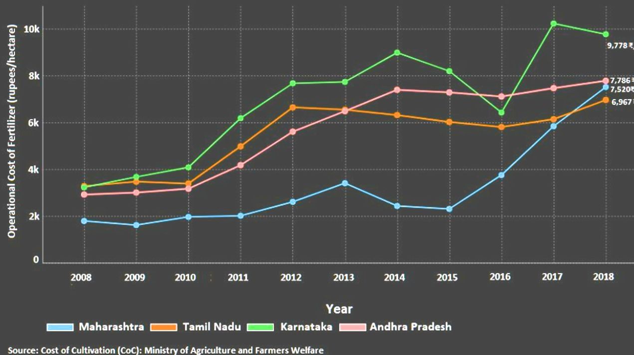 Southern states see rise in operational cost of fertilizer for paddy