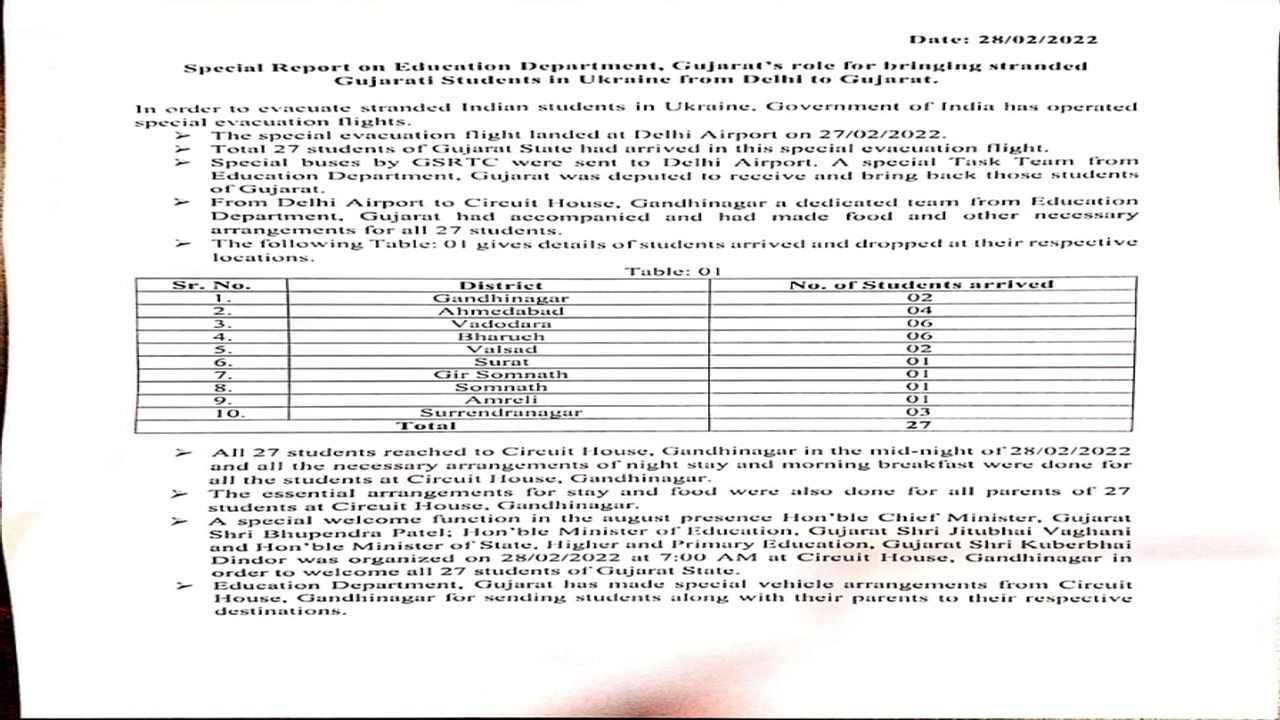 27 ವಿದ್ಯಾರ್ಥಿಗಳ ಪೈಕಿ ಗಾಂಧಿನಗರ, ಅಹಮದಾಬಾದ್, ಭರೂಚ್, ವಲ್ಸಾದ್, ವಡೋದರಾ, ಸೂರತ್, ಗಿರ್ ಸೋಮನಾಥ್, ಅಮ್ರೇಲಿ, ಸುರೇಂದ್ರನಗರದ ವಿದ್ಯಾರ್ಥಿಗಳು ವಾಪಸಾಗಿದ್ದಾರೆ.