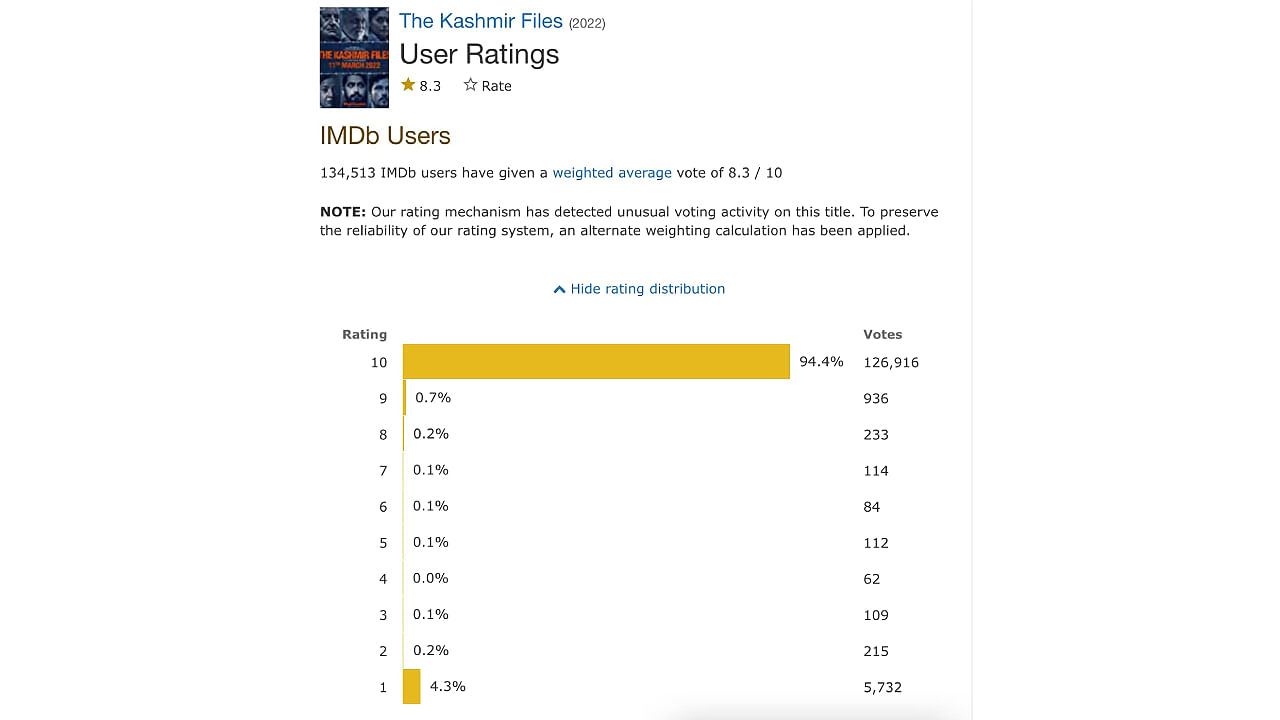 IMDB rating of The Kashmir Files