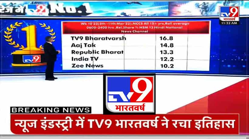 ಹಿಂದಿಯಲ್ಲಿ ನಂಬರ್ 1 ಸ್ಥಾನಕ್ಕೇರಿದ TV9 ಭಾರತ್ವರ್ಷ್: ಭಾರತದ ಅತಿದೊಡ್ಡ ನ್ಯೂಸ್ ನೆಟ್ವರ್ಕ್ ಆಗಿ ಹೊರಹೊಮ್ಮಿದ TV9 ಸಮೂಹ
