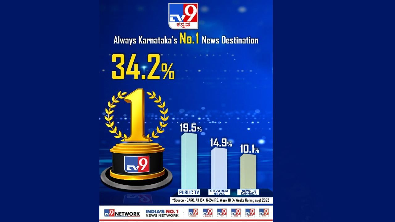 ಟಿವಿ9 ಕನ್ನಡ ಸರಿಸಾಟಿ ಇಲ್ಲದ ನಂಬರ್ 1 ಸುದ್ದಿ ವಾಹಿನಿ; ಒಂದೂವರೆ ವರ್ಷದ ಬಳಿಕ ರೇಟಿಂಗ್​ನಲ್ಲಿ ಮತ್ತೆ ಸಾಬೀತು