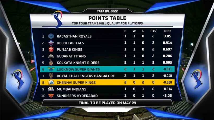 IPL 2022 Point Table: ಆರೆಂಜ್ ಕ್ಯಾಪ್ ಆರ್ಸಿಬಿ ಬ್ಯಾಟರ್ ಕೈಯಲ್ಲಿ ಭದ್ರ: ಪಾಯಿಂಟ್ ಟೇಬಲ್ ಹೇಗಿದೆ?