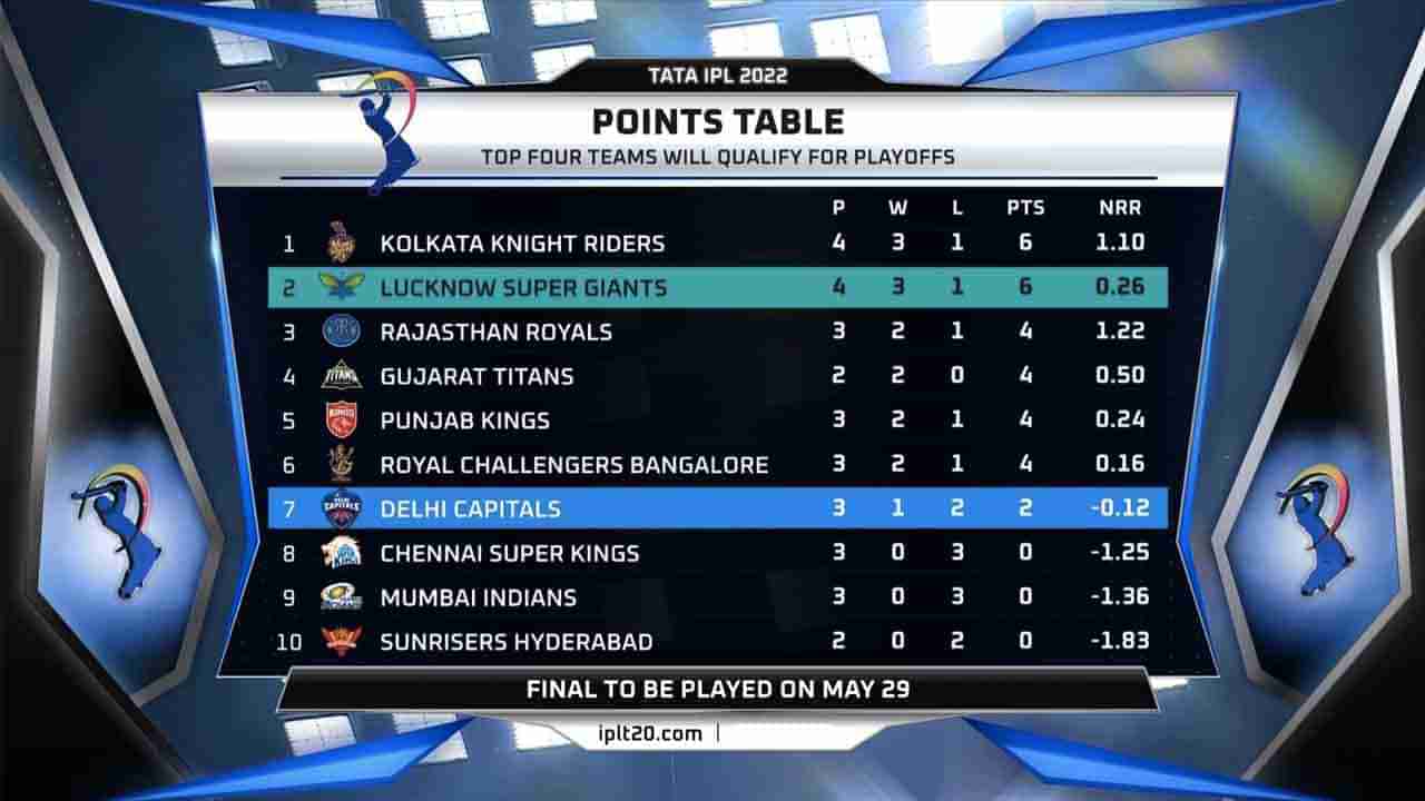 IPL 2022 Points Table: ಅಂಕ ಪಟ್ಟಿಯಲ್ಲಿ ಎರಡನೇ ಸ್ಥಾನಕ್ಕೆ ಜಿಗಿದ ರಾಹುಲ್ ಪಡೆ: ಆರೆಂಜ್, ಪರ್ಪಲ್ ಕ್ಯಾಪ್ ಯಾರ ಬಳಿ ಇದೆ?