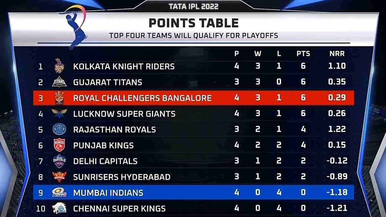 IPL 2022 Points Table: ಪಾಯಿಂಟ್ ಪಟ್ಟಿಯಲ್ಲಿ ಮೂರನೇ ಸ್ಥಾನಕ್ಕೆ ಜಿಗಿದ ಆರ್​​ಸಿಬಿ: ಪಾತಾಳದಲ್ಲಿ ಸಿಎಸ್​ಕೆ, ಮುಂಬೈ