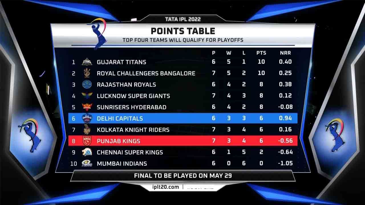 IPL 2022 Points Table: ಐಪಿಎಲ್ ಪಾಯಿಂಟ್ ಟೇಬಲ್ ಹೇಗಿದೆ?. ಆರೆಂಜ್, ಪರ್ಪಲ್ ಕ್ಯಾಪ್ ಯಾರ ಬಳಿಯಿದೆ?