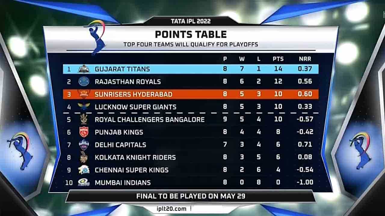IPL 2022 Points Table: 14 ಅಂಕದೊಂದಿಗೆ ಗುಜರಾತ್ ಪ್ಲೇ ಆಫ್ ಹಾದಿ ಸುಗಮ: ಐಪಿಎಲ್ 2022 ಪಾಯಿಂಟ್ ಟೇಬಲ್ ಹೇಗಿದೆ? IPL 2022 Points Table: 14 ಅಂಕದೊಂದಿಗೆ ಗುಜರಾತ್ ಪ್ಲೇ ಆಫ್ ಹಾದಿ ಸುಗಮ: ಐಪಿಎಲ್ 2022 ಪಾಯಿಂಟ್ ಟೇಬಲ್ ಹೇಗಿದೆ?