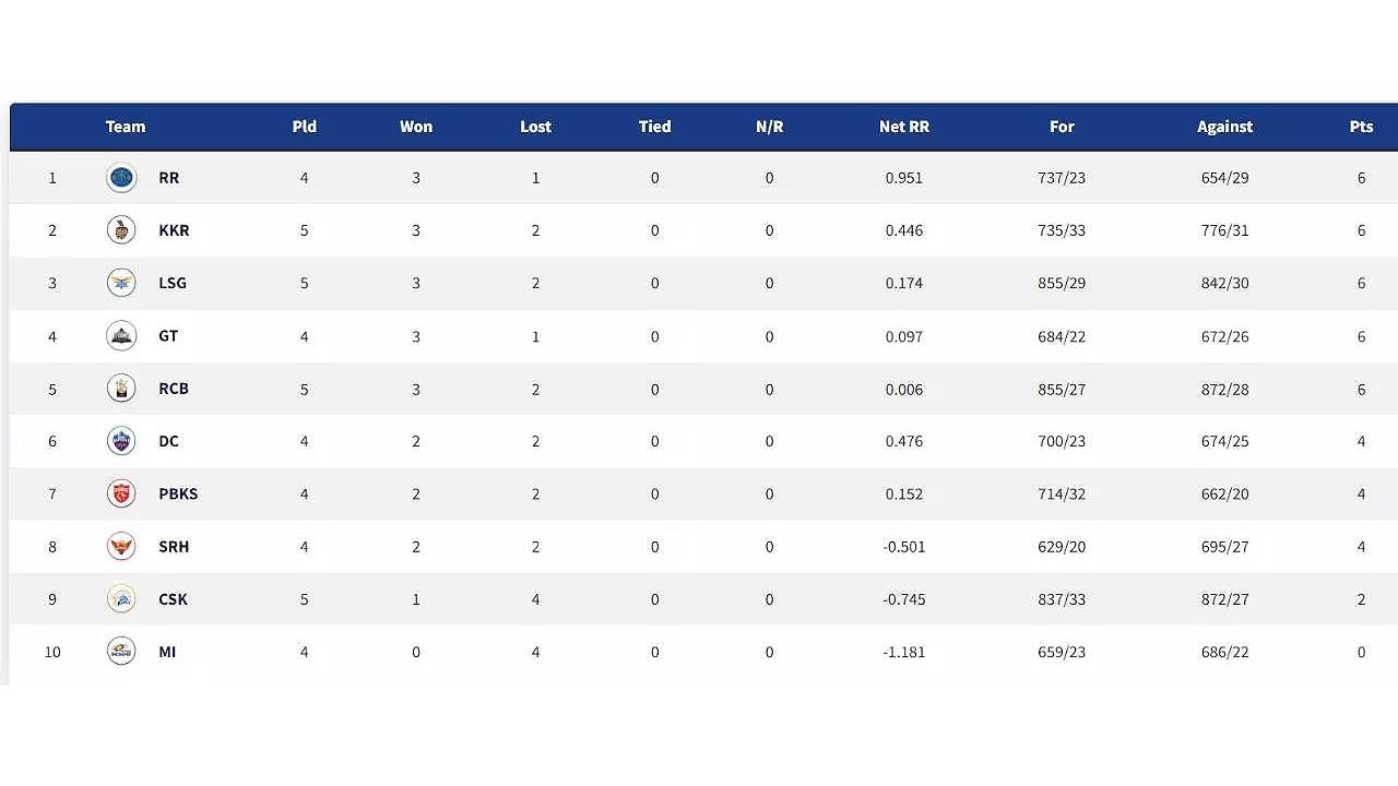 IPL 2022 Points table after match 22