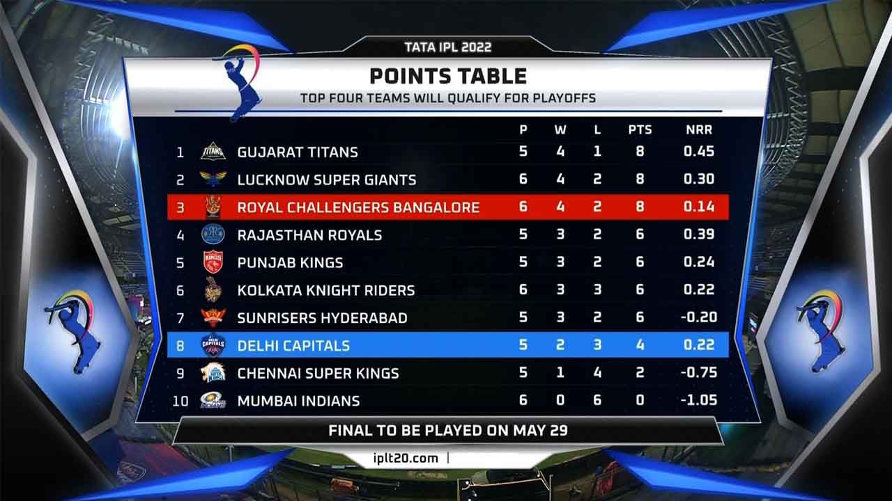 IPL 2022 Points Table: ಪಾಯಿಂಟ್ ಟೇಬಲ್ ಅನ್ನೇ ತಲೆಕೆಳಗಾಗಿಸಿದ ಆರ್​ಸಿಬಿ ಗೆಲುವು: ಇಲ್ಲಿದೆ ನೂತನ ಅಂಕಪಟ್ಟಿ