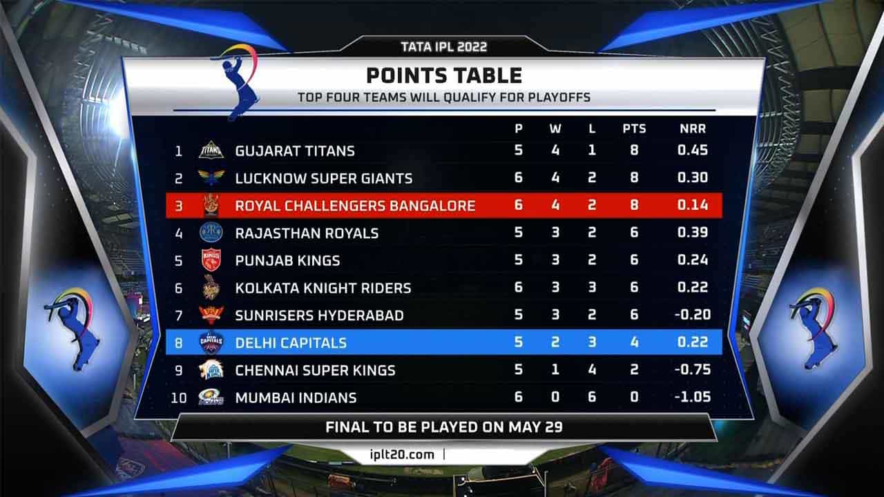 IPL 2022 Points Table: ಪಾಯಿಂಟ್ ಟೇಬಲ್ ಅನ್ನೇ ತಲೆಕೆಳಗಾಗಿಸಿದ ಆರ್ಸಿಬಿ ಗೆಲುವು: ಇಲ್ಲಿದೆ ನೂತನ ಅಂಕಪಟ್ಟಿ IPL 2022 Points Table: ಪಾಯಿಂಟ್ ಟೇಬಲ್ ಅನ್ನೇ ತಲೆಕೆಳಗಾಗಿಸಿದ ಆರ್ಸಿಬಿ ಗೆಲುವು: ಇಲ್ಲಿದೆ ನೂತನ ಅಂಕಪಟ್ಟಿ