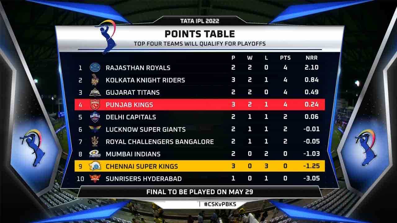IPL 2022: ಪಾಯಿಂಟ್ ಟೇಬಲ್ನಲ್ಲಿ ಯಾರು ಟಾಪರ್?: ಆರೆಂಜ್-ಪರ್ಪಲ್ ಕ್ಯಾಪ್ ರೇಸ್ನಲ್ಲಿ ಯಾರಿದ್ದಾರೆ? IPL 2022: ಪಾಯಿಂಟ್ ಟೇಬಲ್ನಲ್ಲಿ ಯಾರು ಟಾಪರ್?: ಆರೆಂಜ್-ಪರ್ಪಲ್ ಕ್ಯಾಪ್ ರೇಸ್ನಲ್ಲಿ ಯಾರಿದ್ದಾರೆ?