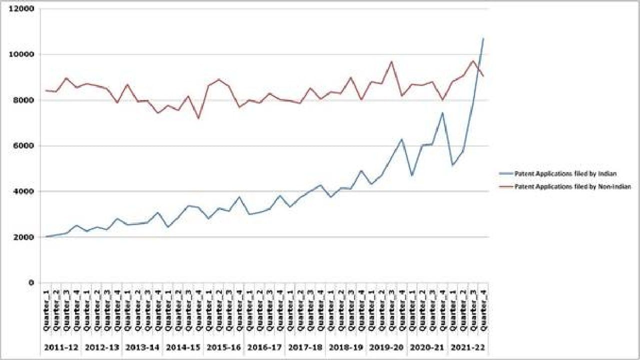 ಭಾರತದಲ್ಲಿ ಅಂತರರಾಷ್ಟ್ರೀಯ ಪೇಟೆಂಟ್ ಸಲ್ಲಿಕೆಯ ಸಂಖ್ಯೆಯನ್ನು ಮೀರಿಸಿದ ದೇಶೀಯ ಪೇಟೆಂಟ್ ಸಲ್ಲಿಕೆ