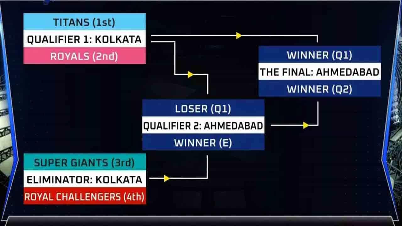 IPL 2022: ಐಪಿಎಲ್ ಪ್ಲೇ ಆಫ್ ಪಂದ್ಯಗಳು ಯಾವಾಗ?, ಎಷ್ಟು ಗಂಟೆಗೆ ಆರಂಭ?: ಇಲ್ಲಿದೆ ಎಲ್ಲ ಮಾಹಿತಿ IPL 2022: ಐಪಿಎಲ್ ಪ್ಲೇ ಆಫ್ ಪಂದ್ಯಗಳು ಯಾವಾಗ?, ಎಷ್ಟು ಗಂಟೆಗೆ ಆರಂಭ?: ಇಲ್ಲಿದೆ ಎಲ್ಲ ಮಾಹಿತಿ