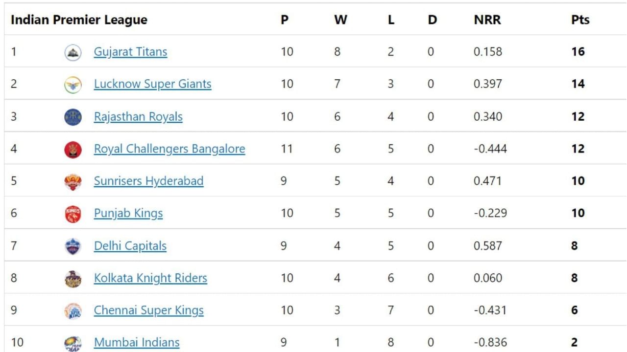 IPL 2022 Points table after match 49