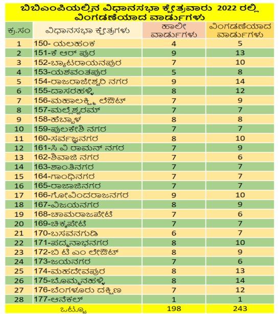 BBMP ward boundary delimitation announced 