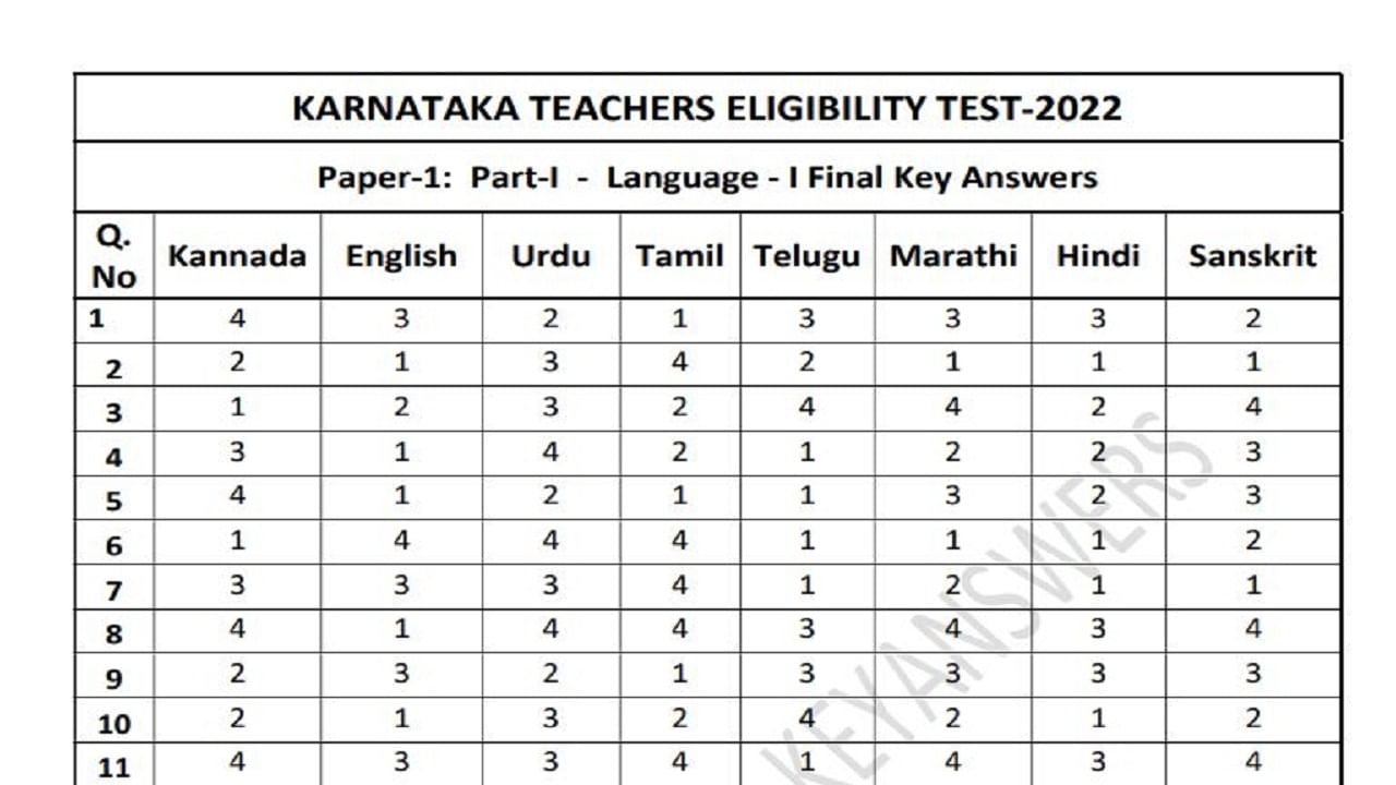 TET: ಶಿಕ್ಷಕರ ಅರ್ಹತಾ ಪರೀಕ್ಷೆಯ ಫೈನಲ್ ಕೀ ಉತ್ತರ ಪ್ರಕಟ, ಇಲ್ಲಿದೆ ಪತ್ರಿಕೆ 1 ...