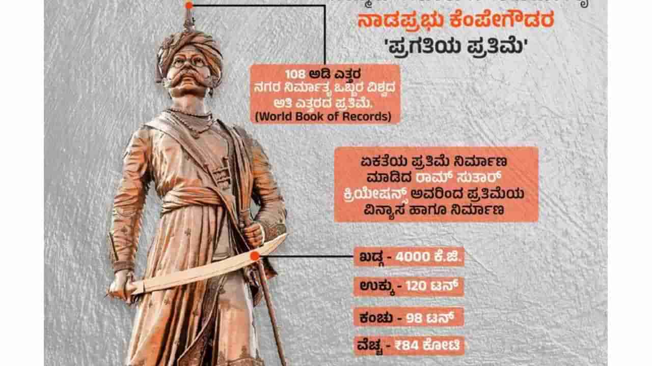 KIAB ಆವರಣದಲ್ಲಿ ವರ್ಲ್ಡ್​ ಬುಕ್ ಆಫ್ ರೆಕಾರ್ಡ್ಸ್​ ಸೇರಿದ ಕೆಂಪೇಗೌಡರ ಪ್ರತಿಮೆ: ಇದು ಕನ್ನಡಿಗರ ಹೆಮ್ಮೆ