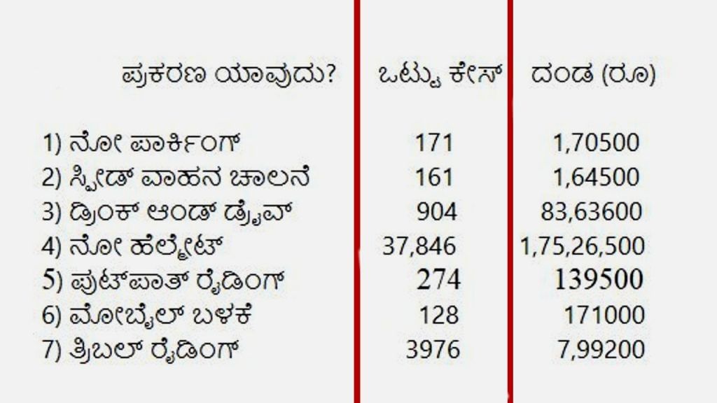 Hubballi Dharwad vehicle travellers say don't care for traffic rules but pay 6.5 crore rupees fine