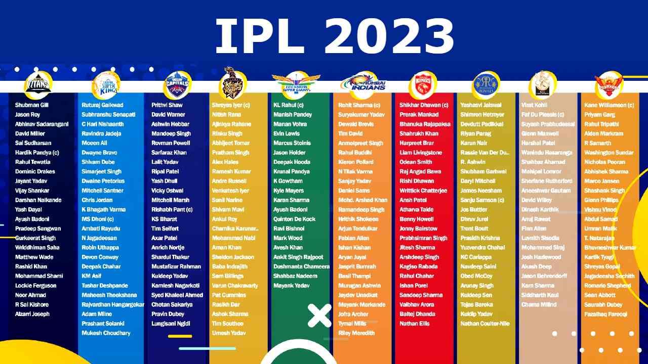 IPL 2023: ಐಪಿಎಲ್ ಸೀಸನ್​ 16 ಮಿನಿ ಹರಾಜಿಗಾಗಿ ಈ ಬಾರಿ 991 ಆಟಗಾರರು ಹೆಸರು ನೀಡಿದ್ದರು. ಈ ಆಟಗಾರರ ಪಟ್ಟಿಯನ್ನು ಶಾರ್ಟ್ ಲೀಸ್ಟ್ ಮಾಡಿ ಹರಾಜಿಗಾಗಿ 405 ಆಟಗಾರರನ್ನು ಆಯ್ಕೆ ಮಾಡಲಾಗಿತ್ತು. ಅದರಂತೆ ಡಿಸೆಂಬರ್ 23 ರಂದು ನಡೆದ ಮಿನಿ ಹರಾಜಿನಲ್ಲಿ 10 ಫ್ರಾಂಚೈಸಿಗಳು ಒಟ್ಟು 167 ಕೋಟಿ ವ್ಯಯಿಸಿ 80 ಆಟಗಾರರನ್ನು ಖರೀದಿಸಿದೆ. 