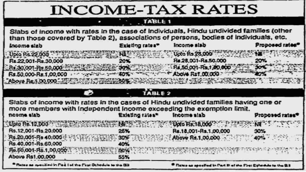 1992ರಲ್ಲಿ ಆದಾಯ ತೆರಿಗೆ ದರ ಎಷ್ಟಿತ್ತು?; ಬಜೆಟ್​​ ಮಂಡನೆಯ ದಿನವೇ ಇಲ್ಲೊಂದು ಪೋಸ್ಟ್​​​ ಸಕ್ಕತ್ತ್​​ ವೈರಲ್​​ ಆಗಿದೆ !