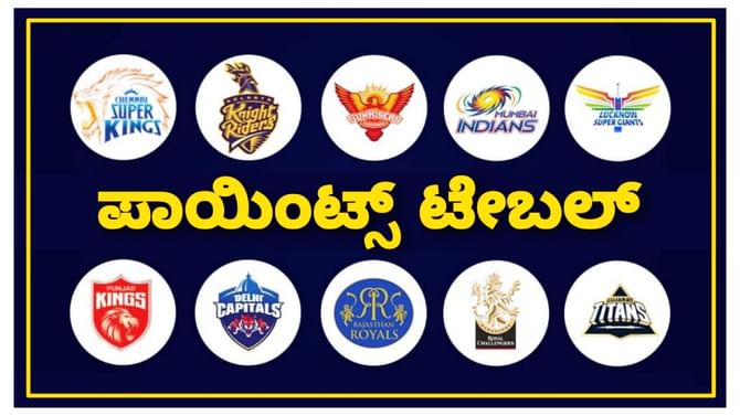 IPL 2023 Points Table: CSK ಗೆ ಜಯ, RCB ಗೆ ಸೋಲು: ಪಾಯಿಂಟ್ಸ್ ಟೇಬಲ್ನಲ್ಲಿ ಮಹತ್ವದ ಬದಲಾವಣೆ IPL 2023 Points Table: CSK ಗೆ ಜಯ, RCB ಗೆ ಸೋಲು: ಪಾಯಿಂಟ್ಸ್ ಟೇಬಲ್ನಲ್ಲಿ ಮಹತ್ವದ ಬದಲಾವಣೆ