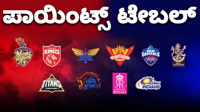 IPL 2023 Points Table: RCBಗೆ ಭರ್ಜರಿ ಜಯ, CSKಗೆ ಸೋಲು: ಹೊಸ ಪಾಯಿಂಟ್ಸ್ ಟೇಬಲ್ ಹೀಗಿದೆ IPL 2023 Points Table: RCBಗೆ ಭರ್ಜರಿ ಜಯ, CSKಗೆ ಸೋಲು: ಹೊಸ ಪಾಯಿಂಟ್ಸ್ ಟೇಬಲ್ ಹೀಗಿದೆ