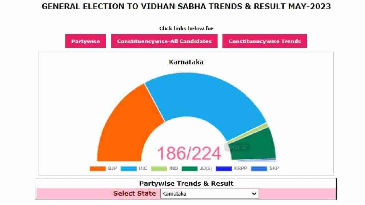 ಚುನಾವಣಾ ಆಯೋಗದ ವೆಬ್​ಸೈಟ್​ನಲ್ಲಿ​ ಫಲಿತಾಂಶದ ಅಧಿಕೃತ ಅಂಕಿ-ಸಂಖ್ಯೆ ತಿಳಿಯಿರಿ