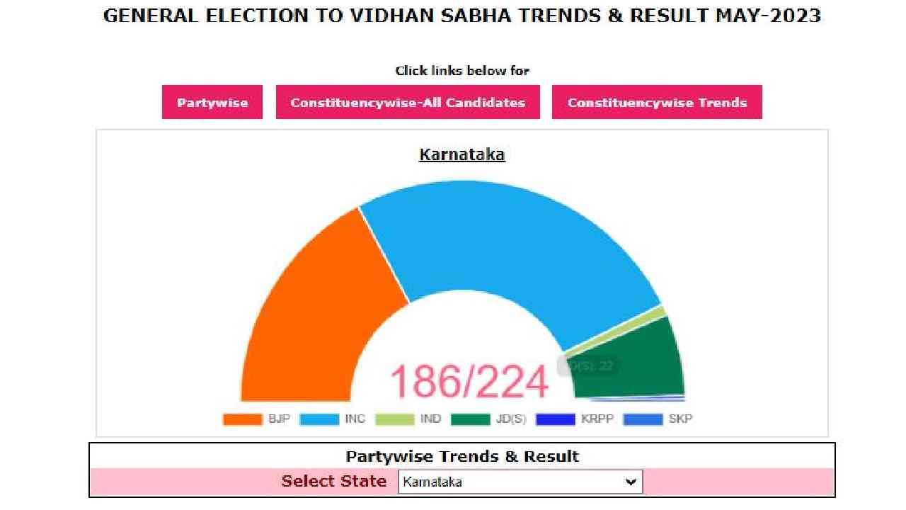 ಚುನಾವಣಾ ಆಯೋಗದ ವೆಬ್​ಸೈಟ್​ನಲ್ಲಿ​ ಫಲಿತಾಂಶದ ಅಧಿಕೃತ ಅಂಕಿ-ಸಂಖ್ಯೆ ತಿಳಿಯಿರಿ