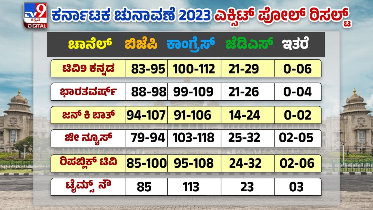 Karnataka Exit Poll Result 2023: ಕರ್ನಾಟಕ ಚುನಾವಣೆ ಮತಗಟ್ಟೆ ಸಮೀಕ್ಷೆಗಳು ಪ್ರಕಟ; ಯಾರಿಗೆ ಹೆಚ್ಚು ಸ್ಥಾನ?