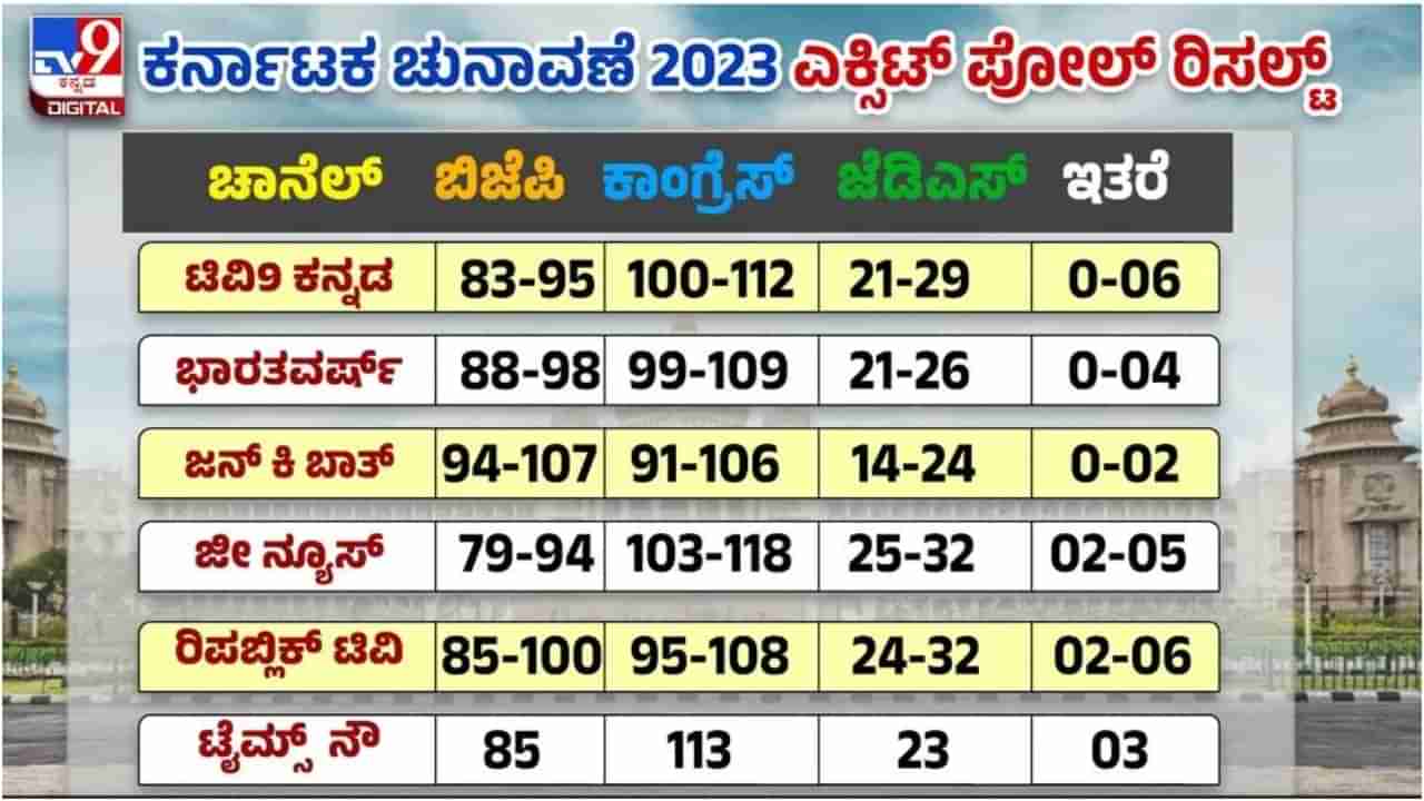 Exit Polls: 2018ರ ಎಕ್ಸಿಟ್​ ಪೋಲ್​ಗಳು ಏನು ಭವಿಷ್ಯ ನುಡಿದಿದ್ದವು, ಫಲಿತಾಂಶ ಏನಾಗಿತ್ತು? ಇಲ್ಲಿದೆ ನೋಡಿ